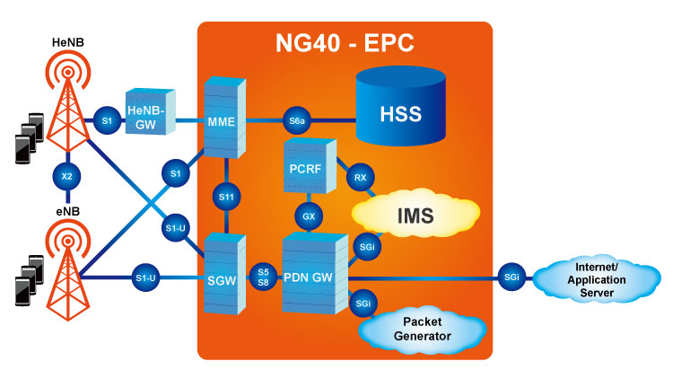 ng4t-epc-emulator-ims