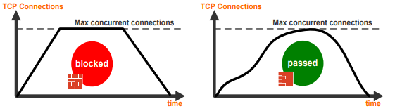 Figure. Connection establishment pattern can affect performance test.