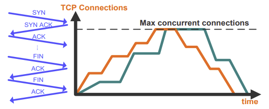 Figure. Maximum concurrent TCP connections.Figure 15. Maximum concurrent TCP connections.