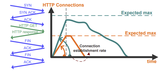 Figure. Maximum TCP connections per second.